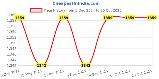 tatacliq.com Van Heusen Proactive Elite Body Hug Fit Anti Bacterial High Stretch Leggings - Seek Rose van heusen Price History Graph from 5 Dec 2024 to 20 Oct 2025