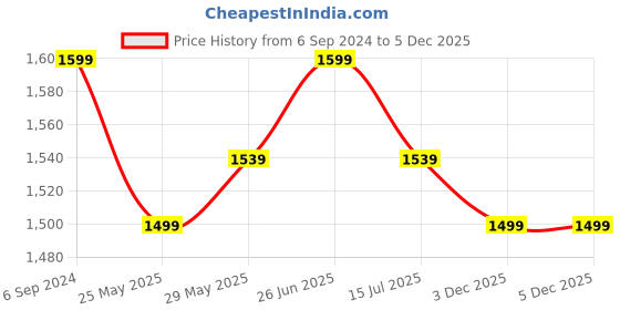 tatacliq.com Van Heusen Proactive Elite Body Hug Fit Mesh Panel High Stretch Train-In Leggings - After Dark van heusen Price History Graph from 6 Sep 2024 to 3 Dec 2025