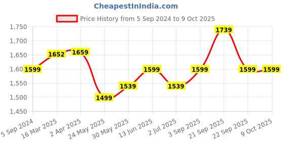 tatacliq.com Van Heusen Proactive Elite Body Hug Fit Mesh Panel High Stretch Train-In Leggings - After Dark van heusen Price History Graph from 5 Sep 2024 to 8 Oct 2025