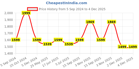 tatacliq.com Van Heusen Proactive Elite Body Hug Fit Mesh Panel High Stretch Train-In Leggings - Maritime Blue van heusen Price History Graph from 5 Sep 2024 to 4 Dec 2025