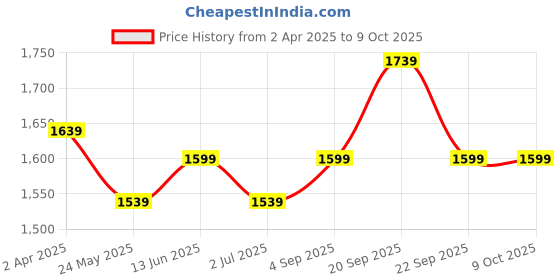 tatacliq.com Van Heusen Proactive Elite Body Hug Fit Mesh Panel High Stretch Train-In Leggings - Maritime Blue van heusen Price History Graph from 2 Apr 2025 to 8 Oct 2025