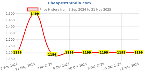 tatacliq.com Van Heusen Proactive Elite Loose Fit Odour Control UV Protection Cropped T-Shirt - Chintz Rose van heusen Price History Graph from 5 Sep 2024 to 21 Nov 2025