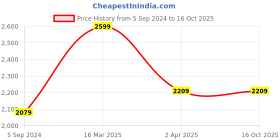 tatacliq.com Van Heusen Proactive Elite Relaxed Fit High Stretch Thumb Holes Jacket - Coastal Fjord van heusen Price History Graph from 5 Sep 2024 to 15 Oct 2025
