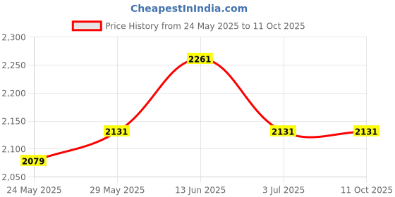 tatacliq.com Van Heusen Proactive Elite Relaxed Fit High Stretch Thumb Holes Jacket - Coastal Fjord van heusen Price History Graph from 24 May 2025 to 11 Oct 2025