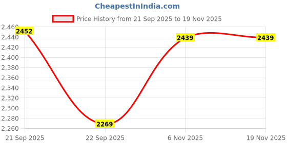 tatacliq.com Van Heusen Proactive Elite Relaxed Fit High Stretch Thumb Holes Jacket - Coastal Fjord van heusen Price History Graph from 21 Sep 2025 to 19 Nov 2025