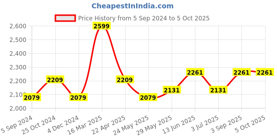 tatacliq.com Van Heusen Proactive Elite Relaxed Fit High Stretch Thumb Holes Jacket - Outer Space van heusen Price History Graph from 5 Sep 2024 to 4 Oct 2025