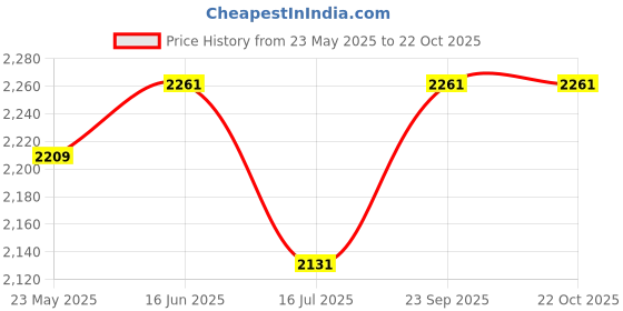tatacliq.com Van Heusen Proactive Elite Relaxed Fit High Stretch Thumb Holes Jacket - Outer Space van heusen Price History Graph from 23 May 2025 to 22 Oct 2025
