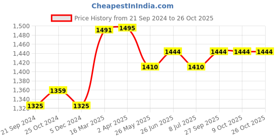 tatacliq.com Van Heusen Proactive Elite Skinny Fit High Stretch Removable Pads Sports Bra - Chilli Pepper van heusen Price History Graph from 21 Sep 2024 to 26 Oct 2025