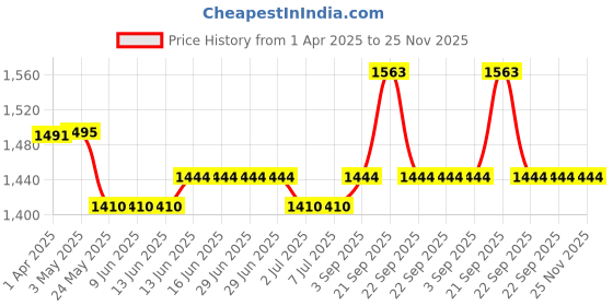 tatacliq.com Van Heusen Proactive Elite Skinny Fit High Stretch Removable Pads Sports Bra - Chilli Pepper van heusen Price History Graph from 1 Apr 2025 to 25 Nov 2025