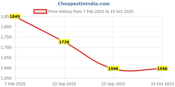 tatacliq.com Van Heusen Proactive Snug Fit Anti Bacterial Padded Perforated Cups Sports Bra - Black van heusen Price History Graph from 7 Feb 2025 to 15 Oct 2025