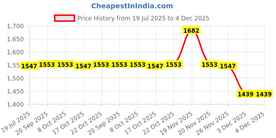 tatacliq.com Van Heusen Proactive Snug Fit Anti Bacterial Padded Perforated Cups Sports Bra - Black van heusen Price History Graph from 19 Jul 2025 to 3 Dec 2025