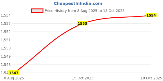 tatacliq.com Van Heusen Proactive Snug Fit Anti Bacterial Padded Perforated Cups Sports Bra - Black van heusen Price History Graph from 8 Aug 2025 to 15 Oct 2025