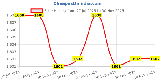 tatacliq.com Van Heusen Proactive Snug Fit Anti Bacterial Padded Perforated Cups Sports Bra - Ocean Blue van heusen Price History Graph from 27 Jul 2025 to 30 Nov 2025