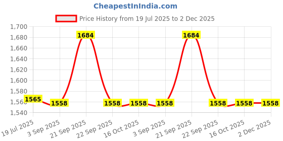tatacliq.com Van Heusen Proactive Snug Fit Anti Bacterial Padded Perforated Cups Sports Bra - Ocean Blue van heusen Price History Graph from 19 Jul 2025 to 1 Dec 2025