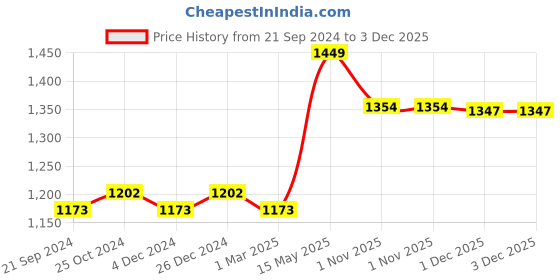 tatacliq.com Van Heusen Proactive Snug Fit Snug Fit High Stretch Side Print Tights - Dusty Turquoise van heusen Price History Graph from 21 Sep 2024 to 1 Dec 2025