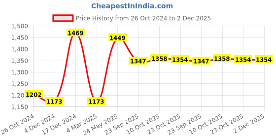 tatacliq.com Van Heusen Proactive Snug Fit Snug Fit High Stretch Side Print Tights - Odyssey Grey van heusen Price History Graph from 26 Oct 2024 to 2 Dec 2025