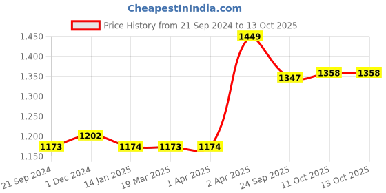 tatacliq.com Van Heusen Proactive Snug Fit Snug Fit High Stretch Side Print Tights - Veronica van heusen Price History Graph from 21 Sep 2024 to 13 Oct 2025