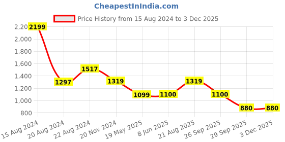 tatacliq.com Van Heusen Purple Chequered Trousers van heusen Price History Graph from 15 Aug 2024 to 3 Dec 2025