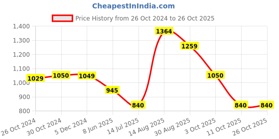 tatacliq.com Van Heusen Purple Cotton Chequered A-Line Skirt van heusen Price History Graph from 26 Oct 2024 to 26 Oct 2025