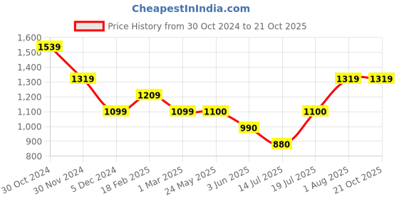 tatacliq.com Van Heusen Purple Cotton Mid Rise Trousers van heusen Price History Graph from 30 Oct 2024 to 20 Oct 2025