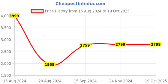 tatacliq.com Van Heusen Purple Cotton Regular Fit Checks Shirt van heusen Price History Graph from 15 Aug 2024 to 17 Oct 2025