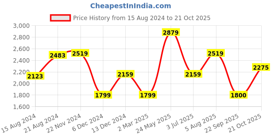 tatacliq.com Van Heusen Purple Cotton Regular Fit Checks Shirt van heusen Price History Graph from 15 Aug 2024 to 21 Oct 2025