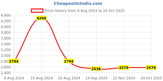 tatacliq.com Van Heusen Purple Cotton Regular Fit Checks Shirt van heusen Price History Graph from 9 Aug 2024 to 23 Oct 2025
