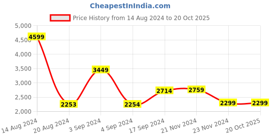 tatacliq.com Van Heusen Purple Cotton Regular Fit Checks Shirt van heusen Price History Graph from 14 Aug 2024 to 19 Oct 2025