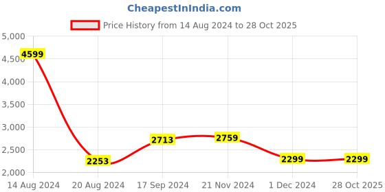 tatacliq.com Van Heusen Purple Cotton Regular Fit Checks Shirt van heusen Price History Graph from 14 Aug 2024 to 27 Oct 2025