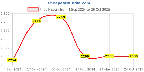 tatacliq.com Van Heusen Purple Cotton Regular Fit Checks Shirt van heusen Price History Graph from 4 Sep 2024 to 26 Oct 2025