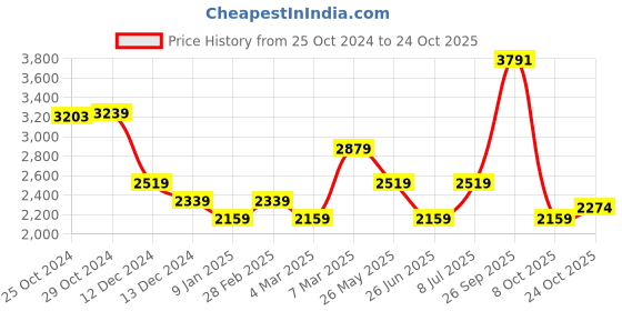 tatacliq.com Van Heusen Purple Cotton Regular Fit Checks Shirt van heusen Price History Graph from 25 Oct 2024 to 24 Oct 2025