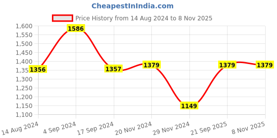 tatacliq.com Van Heusen Purple Cotton Regular Fit Heathered Shirt van heusen Price History Graph from 14 Aug 2024 to 8 Nov 2025