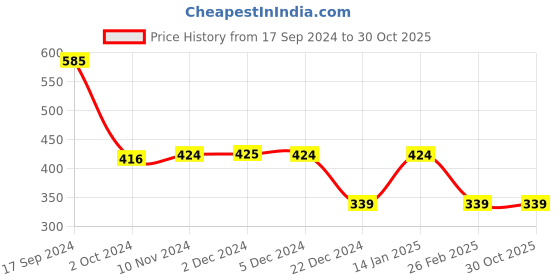 tatacliq.com Van Heusen Purple Cotton Regular Fit Jacket van heusen Price History Graph from 17 Sep 2024 to 29 Oct 2025
