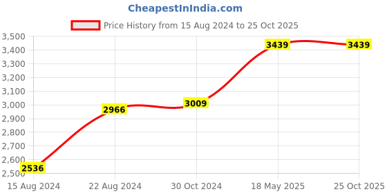 tatacliq.com Van Heusen Purple Cotton Regular Fit Printed Shirt van heusen Price History Graph from 15 Aug 2024 to 24 Oct 2025