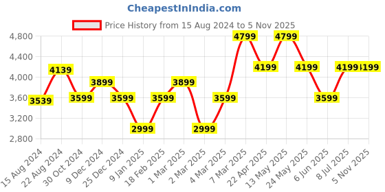 tatacliq.com Van Heusen Purple Cotton Regular Fit Printed Shirt van heusen Price History Graph from 15 Aug 2024 to 5 Nov 2025