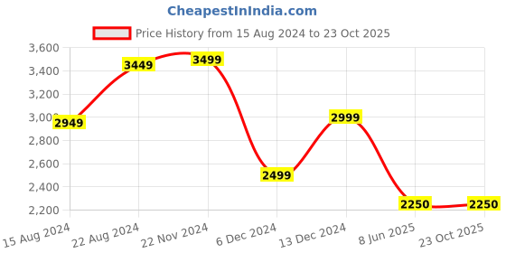 tatacliq.com Van Heusen Purple Cotton Regular Fit Printed Shirt van heusen Price History Graph from 15 Aug 2024 to 22 Oct 2025