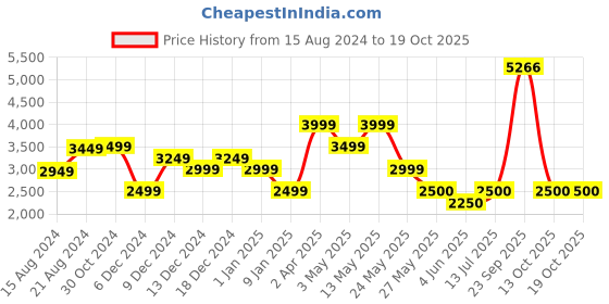 tatacliq.com Van Heusen Purple Cotton Regular Fit Printed Shirt van heusen Price History Graph from 15 Aug 2024 to 17 Oct 2025