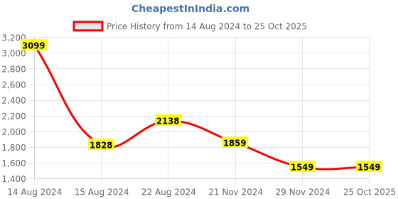 tatacliq.com Van Heusen Purple Cotton Regular Fit Printed Shirt van heusen Price History Graph from 14 Aug 2024 to 24 Oct 2025