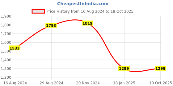 tatacliq.com Van Heusen Purple Cotton Regular Fit Printed Shirt van heusen Price History Graph from 16 Aug 2024 to 19 Oct 2025