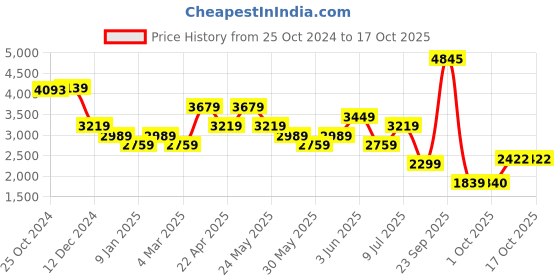 tatacliq.com Van Heusen Purple Cotton Regular Fit Printed Shirt van heusen Price History Graph from 25 Oct 2024 to 16 Oct 2025