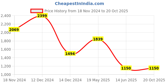 tatacliq.com Van Heusen Purple Cotton Regular Fit Printed Shirt van heusen Price History Graph from 18 Nov 2024 to 20 Oct 2025