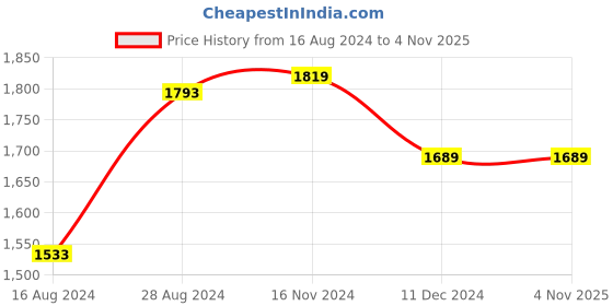 tatacliq.com Van Heusen Purple Cotton Regular Fit Printed Shirt van heusen Price History Graph from 16 Aug 2024 to 3 Nov 2025