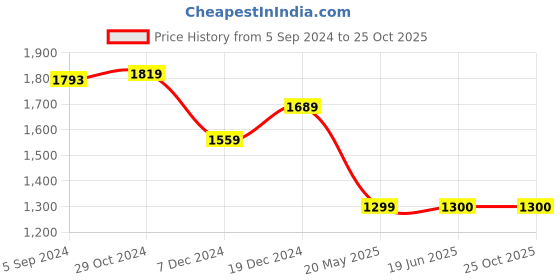 tatacliq.com Van Heusen Purple Cotton Regular Fit Printed Shirt van heusen Price History Graph from 5 Sep 2024 to 22 Oct 2025