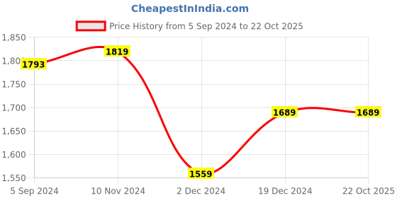 tatacliq.com Van Heusen Purple Cotton Regular Fit Printed Shirt van heusen Price History Graph from 5 Sep 2024 to 22 Oct 2025