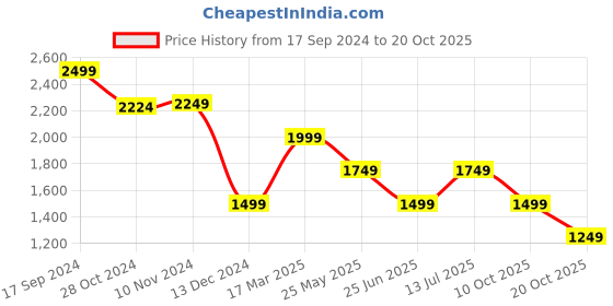 tatacliq.com Van Heusen Purple Cotton Regular Fit Printed Shirt van heusen Price History Graph from 17 Sep 2024 to 20 Oct 2025