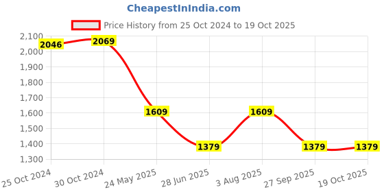 tatacliq.com Van Heusen Purple Cotton Regular Fit Printed Shirt van heusen Price History Graph from 25 Oct 2024 to 19 Oct 2025