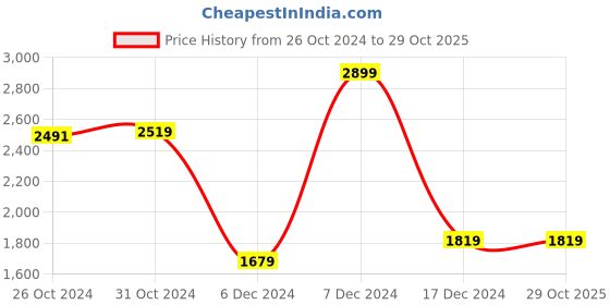 tatacliq.com Van Heusen Purple Cotton Regular Fit Printed Shirt van heusen Price History Graph from 26 Oct 2024 to 29 Oct 2025