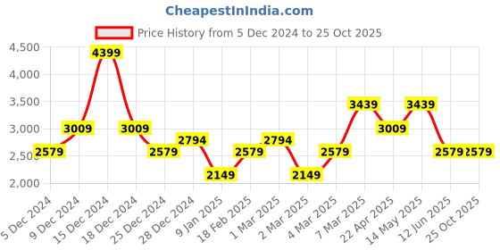 tatacliq.com Van Heusen Purple Cotton Regular Fit Printed Shirt van heusen Price History Graph from 5 Dec 2024 to 24 Oct 2025