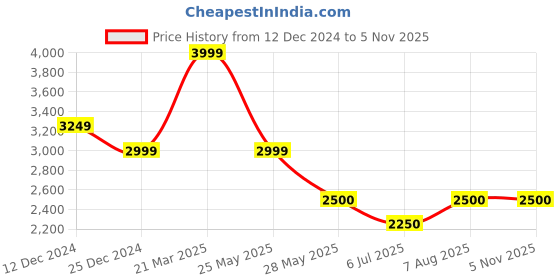 tatacliq.com Van Heusen Purple Cotton Regular Fit Printed Shirt van heusen Price History Graph from 12 Dec 2024 to 4 Nov 2025