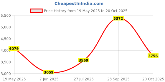 tatacliq.com Van Heusen Purple Cotton Regular Fit Printed Shirt van heusen Price History Graph from 19 May 2025 to 20 Oct 2025